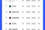 早早退出争冠！沙特联积分榜：利雅得胜利掉至第4，落后榜首11分