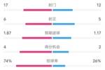 曼城3-1布鲁日全场数据：射门17-12，射正6-5，控球率74%-26%