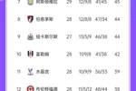 结束了？英超积分榜：阿森纳联赛3场不胜落后利物浦15分 曼联第14