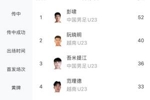 U23亚洲杯解围榜：彭啸52次独占第一，领先其他人至少12次