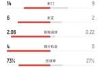 巴萨3-0奥维耶多全场数据：射门14-9，射正6-2，控球率73%-27%