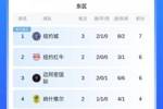 美职联积分榜：迈阿密取两连胜，3轮2胜1负，先赛暂登东区第3