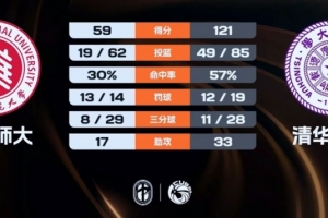 清华大学女篮大胜华东师大 张贺玥22分 高梓悦19+9 连娉娜16分