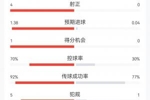 0-0！半场数据：西班牙13射4正难破门，预期进球1.38 控球率七成