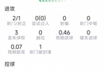 布罗比本场数据：1粒进球，2射1正，3次关键传球，评分7.2分